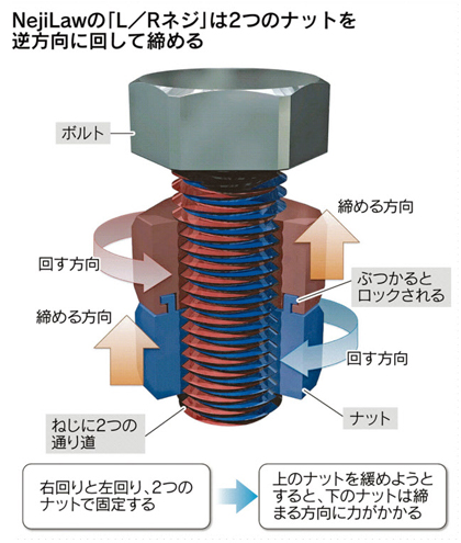 緩まない Nejilaw L Rネジ 発明 Desight Positive Design Blog