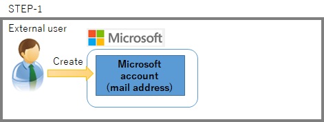 SharePoint create External user