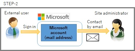 SharePoint contact External users email