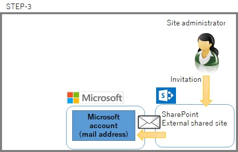 SharePoint invitation External user