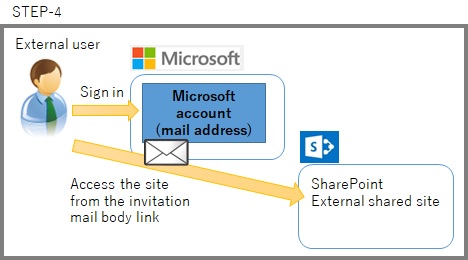 SharePoint access External site