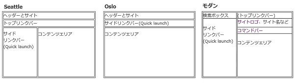 SharePoint Layout Seattle Oslo Modern