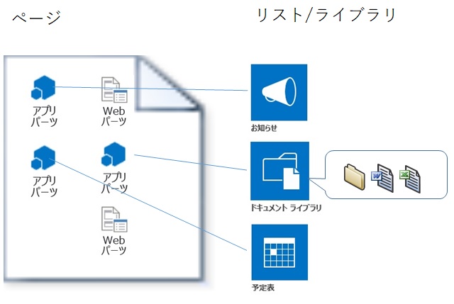 SharePoint Page WebPart List Library