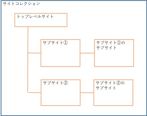 SharePoint SC Sites