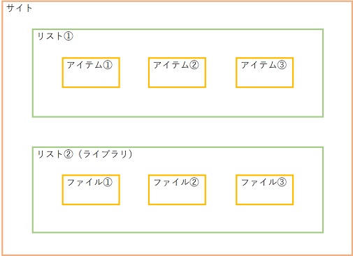 SharePoint Site Lists Items