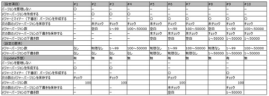 SharePoint Online Version Evaluation Sheet