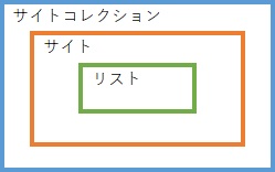 SharePoint Online Modern UI Site Structure 1