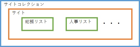 SharePoint Online Modern UI Site Structure 2