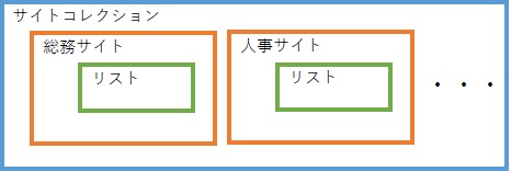 SharePoint Online Modern UI Site Structure 3