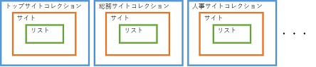 SharePoint Online Modern UI Site Structure 4