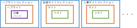 SharePoint Online Modern UI Site Structure 5