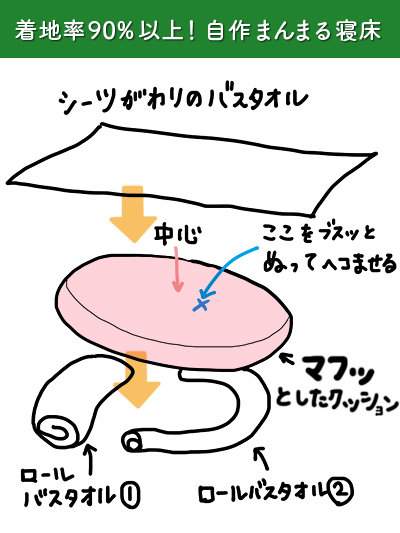 着地率90%以上！我が家の完成版 自作まんまる寝床！新生児編