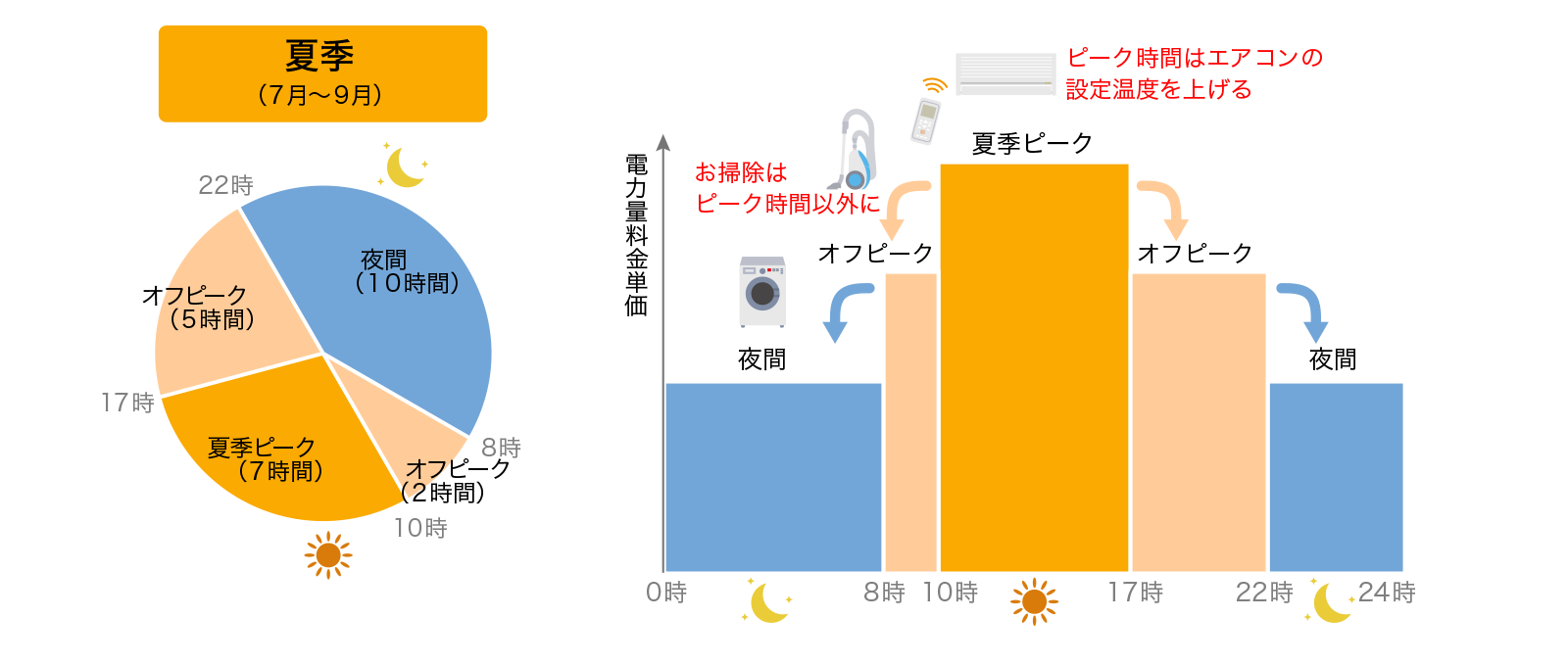 東北電力 新料金 プラン シーズン タイム 夏季