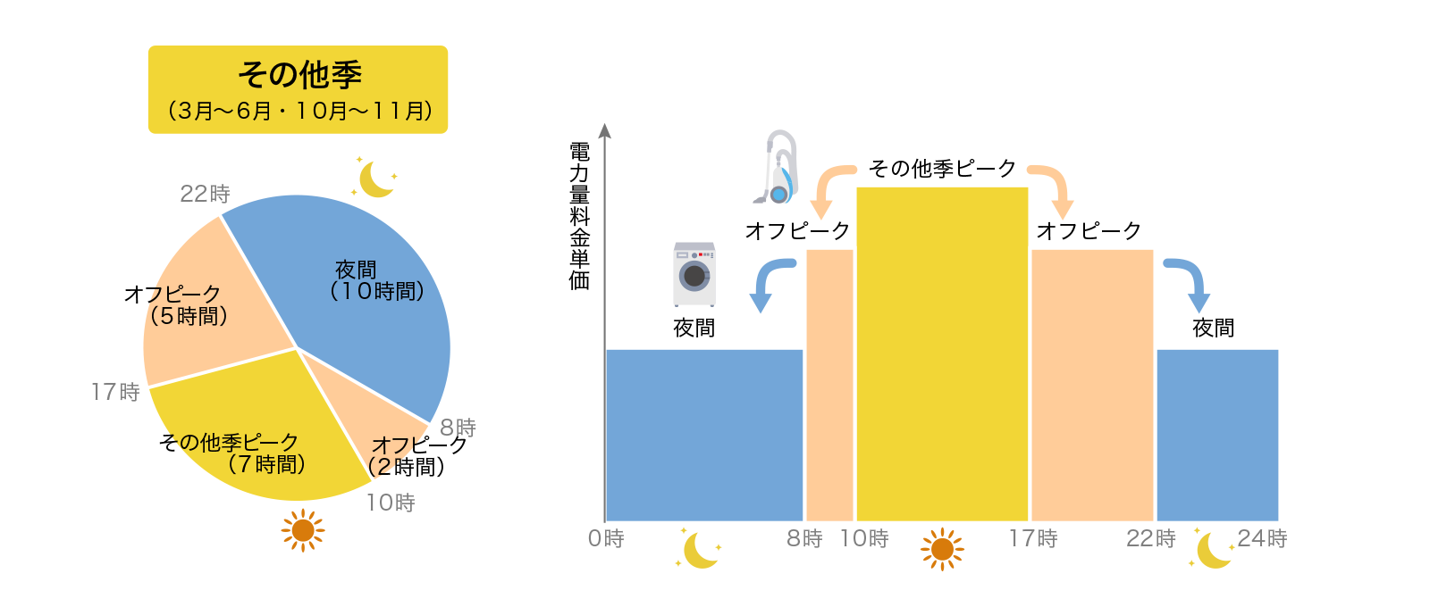 東北電力 新料金 その他