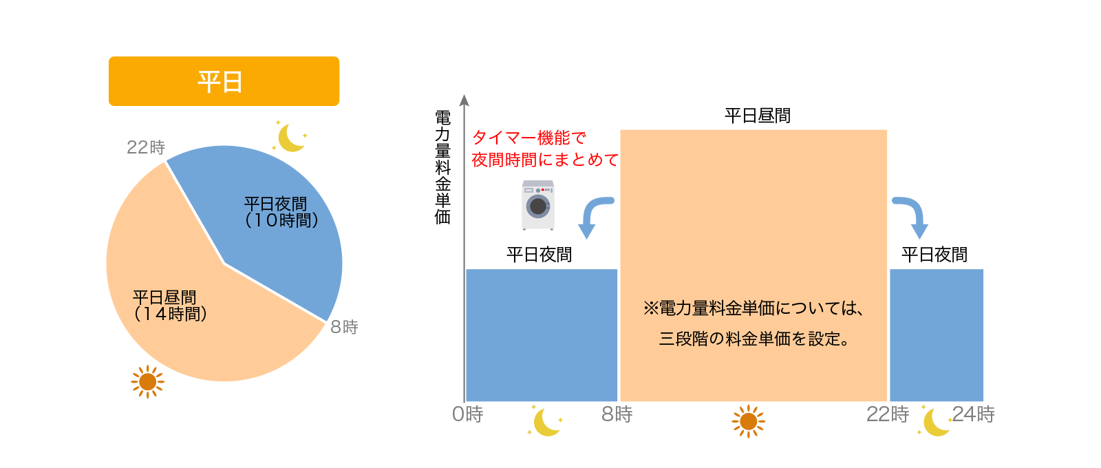 東北電力 新料金 プラン ナイト ホリデー 自由化