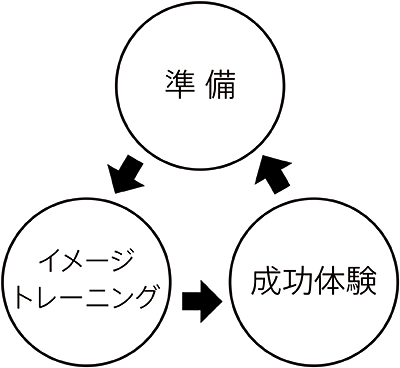 あがり症形成の「正のスパイラル」