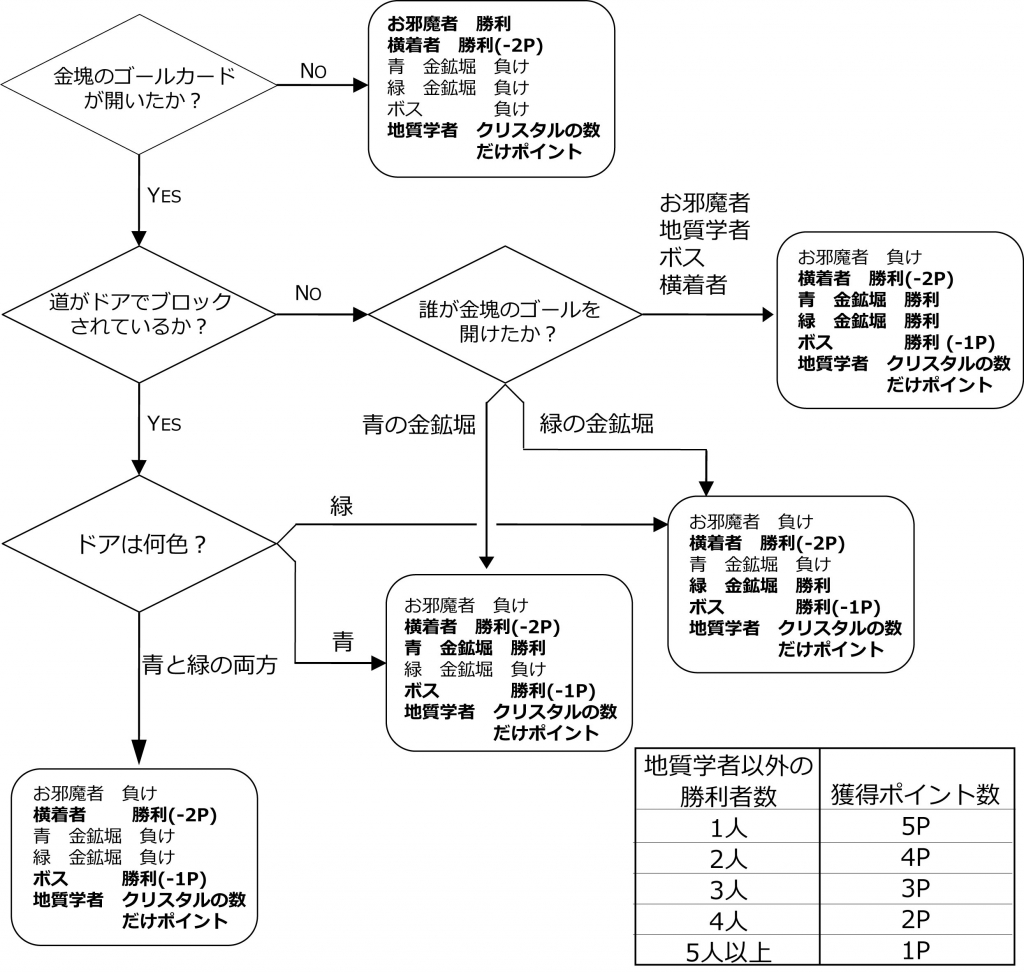 お邪魔者2用 フローチャート お邪魔者戦略ノート