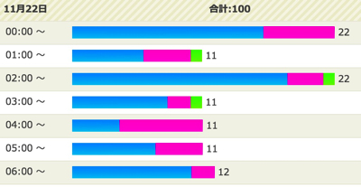 7時
