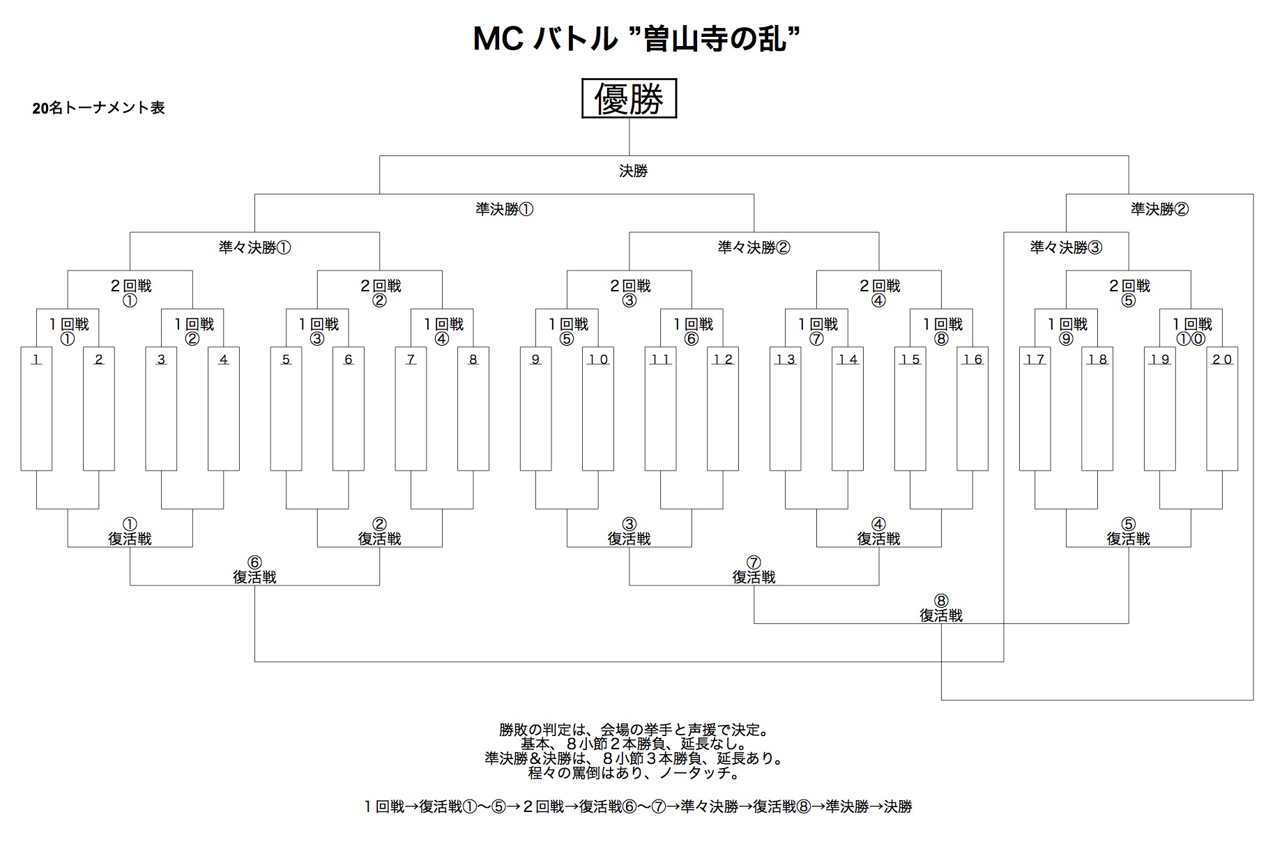 １回戦で敗者復活有り トーナメント表 Bar Sosanji