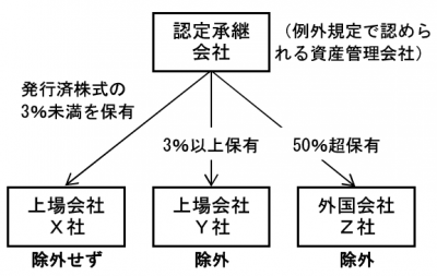 納税猶予制度において縮減対象となる「上場会社株式」の範囲 | 大阪