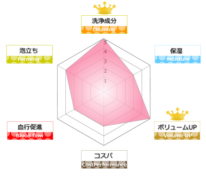 logonaシャンプー解析表