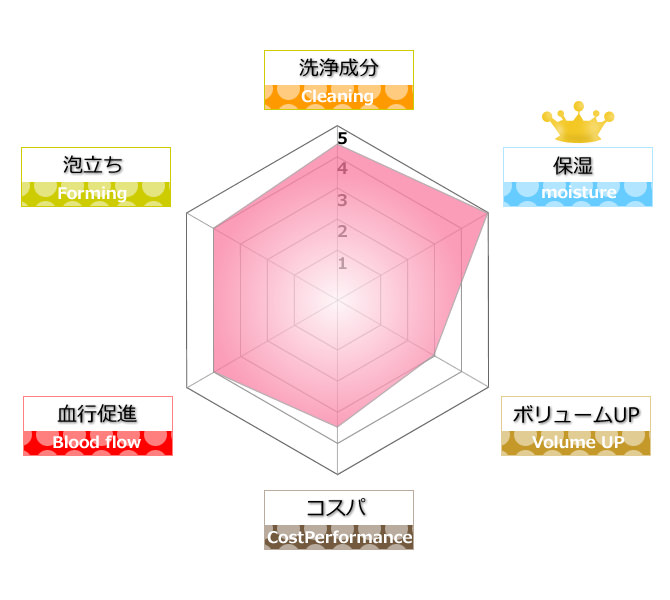 uruotteシャンプー解析表