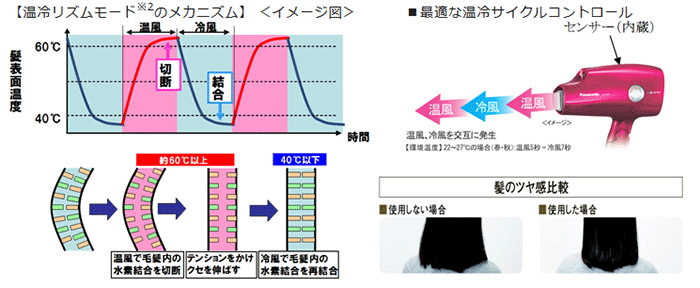 スタイリングが楽になるモード
