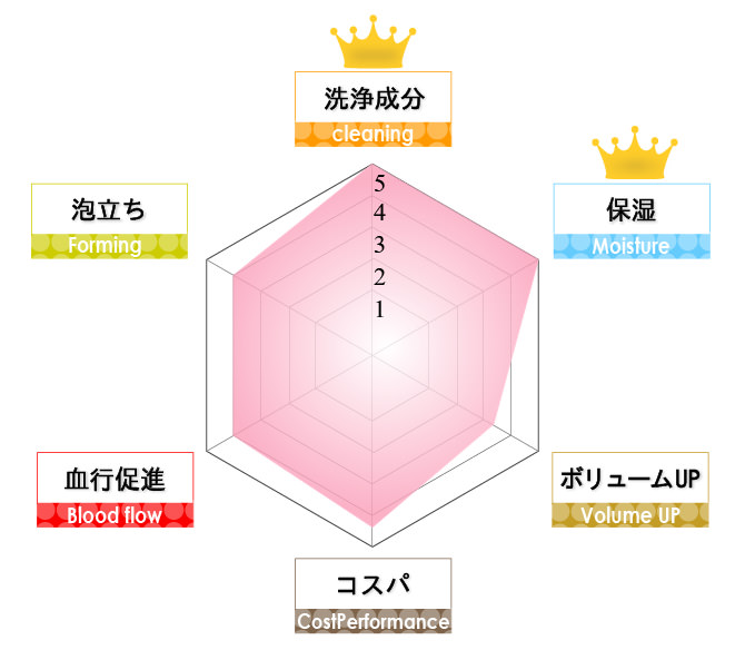 オイルベースのシャンプー