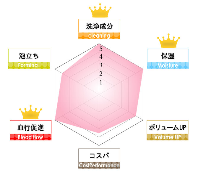 ネットで人気の無添加シャンプー