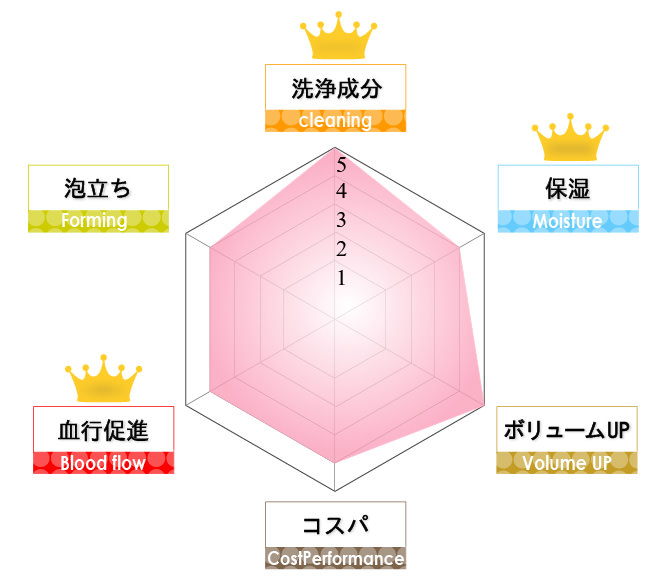 女性向けの育毛シャンプー