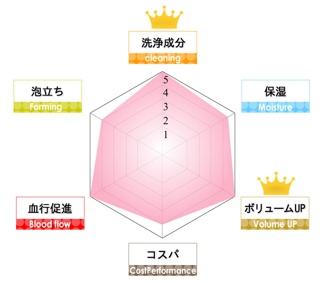 haruスカルプシャンプー解析表