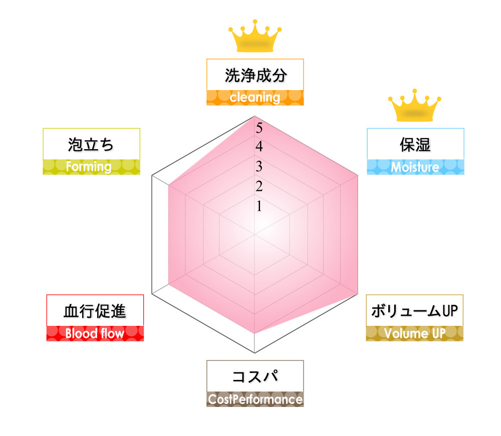 きのねシャンプー成分解析表