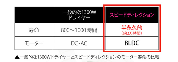 頑丈なドライヤー