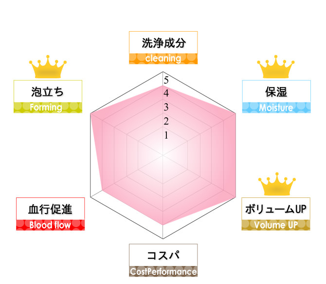 アスタリフトshampooの成分評価表
