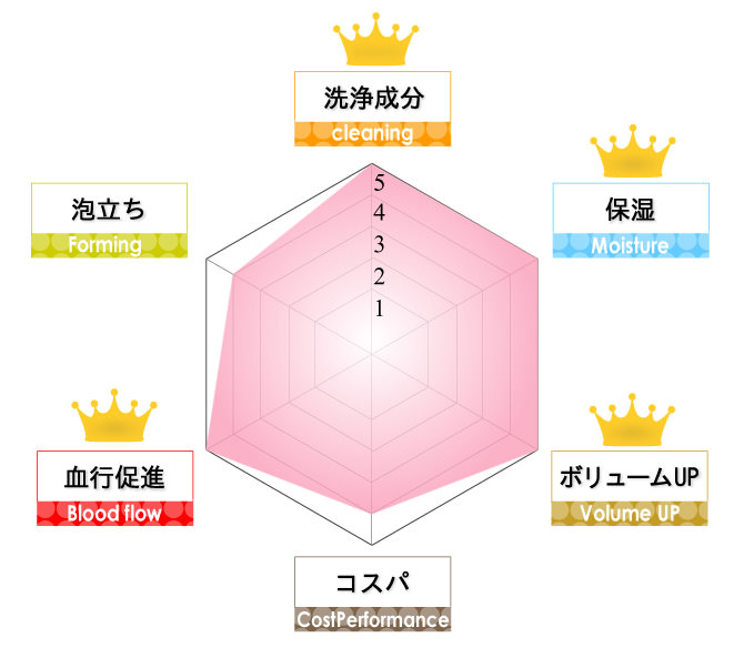 haruシャンプーの成分評価
