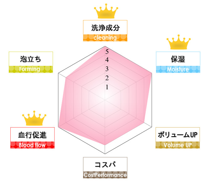 「薬用ソープオブヘア 1-R」の成分評価