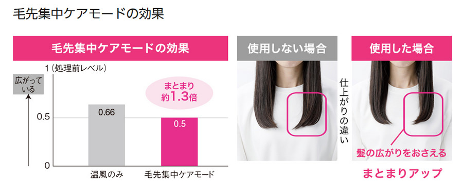 毛先を保湿する機能