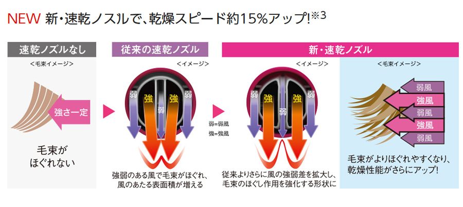 髪が早く乾く