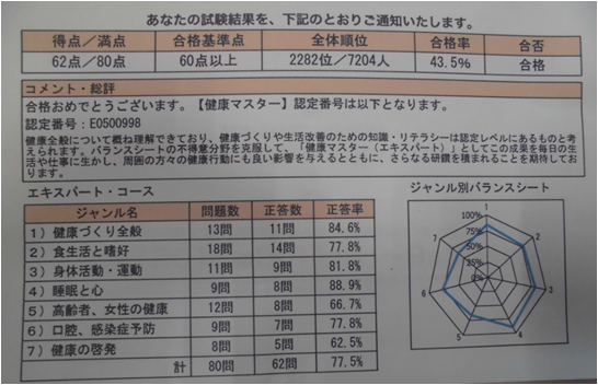 健康マスター検定 ６２点 ８０点 ７７ ５点 １００点でぎりぎり合格 はせがわnews