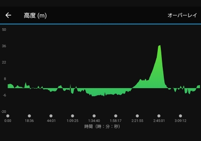 10km疲労抜きジョグ