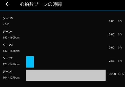 久しぶりに180km超えた