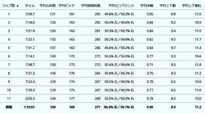 ハイピッチ走