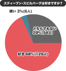 スピルバーグの話をしよう