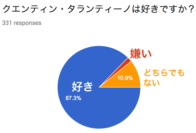 クエンティン・タランティーノは好きですか?
