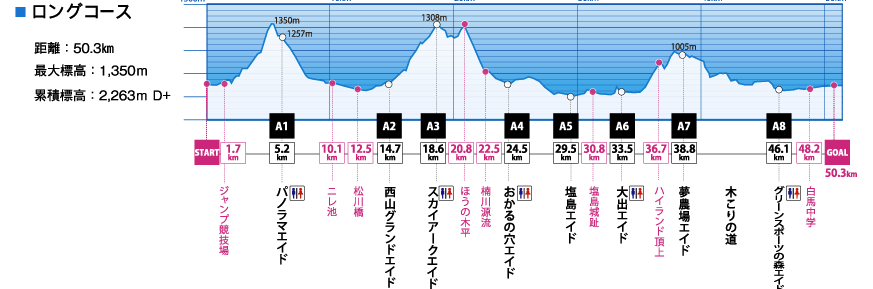 白馬国際トレイルプロフィール