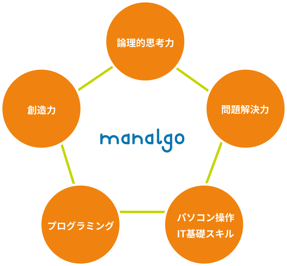 プログラミング講座まなるごで培われる力