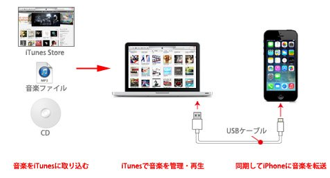 Cdからiphoneへの曲 音楽の入れ方 取り込み方 ハロー パソコン教室 イズミヤ和歌山校のブログ 和歌山市のパソコン教室