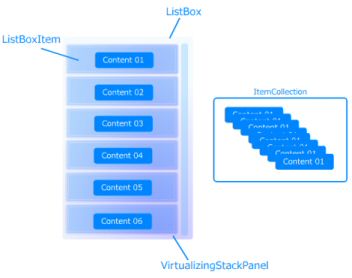 ListBoxの構造