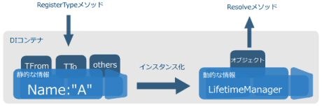 Unity RegisterType