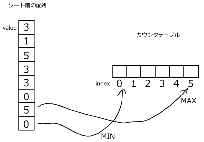 分布数え上げソート